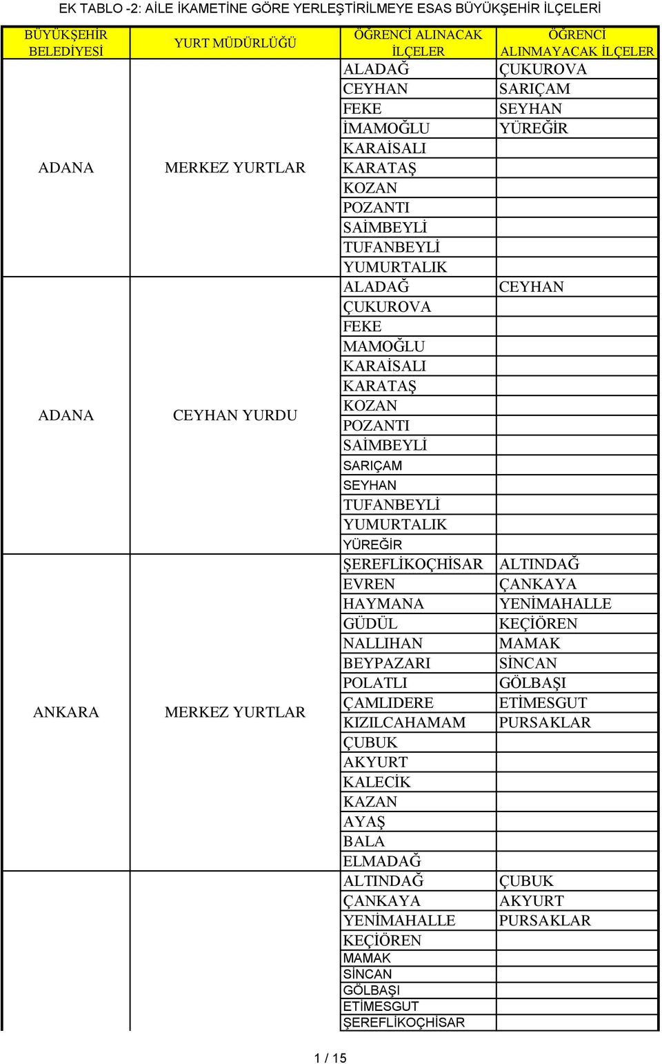 NALLIHAN BEYPAZARI POLATLI ÇAMLIDERE KIZILCAHAMAM ÇUBUK AKYURT KALECİK KAZAN AYAŞ BALA ELMADAĞ ALTINDAĞ ÇANKAYA YENİMAHALLE KEÇİÖREN MAMAK SİNCAN GÖLBAŞI ETİMESGUT