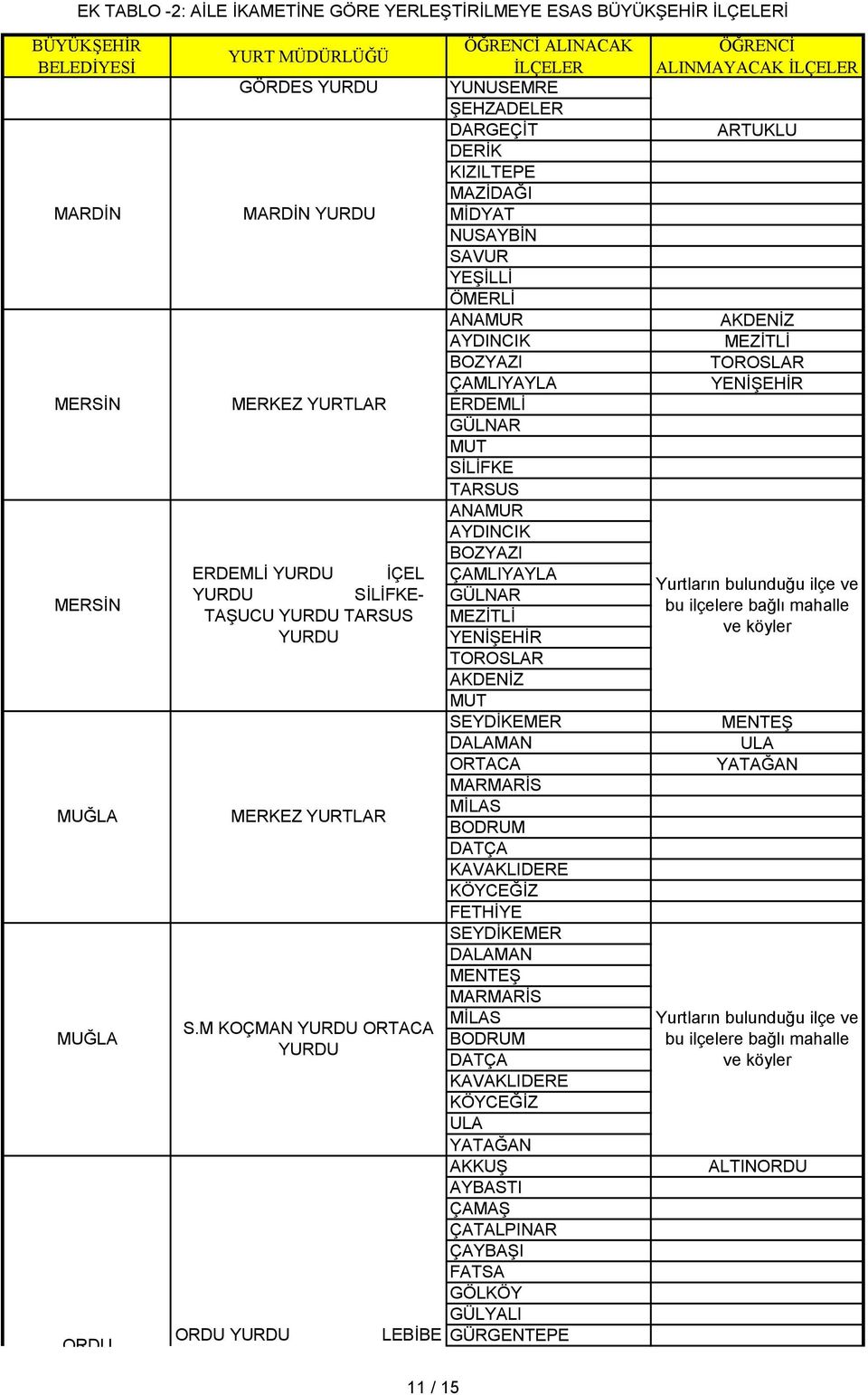 M KOÇMAN ORTACA ORDU LEBİBE ERGİN KARLIBEL 11 / 15 DERİK KIZILTEPE MAZİDAĞI MİDYAT NUSAYBİN SAVUR YEŞİLLİ ÖMERLİ ANAMUR AYDINCIK BOZYAZI ÇAMLIYAYLA ERDEMLİ GÜLNAR MUT SİLİFKE TARSUS ANAMUR AYDINCIK