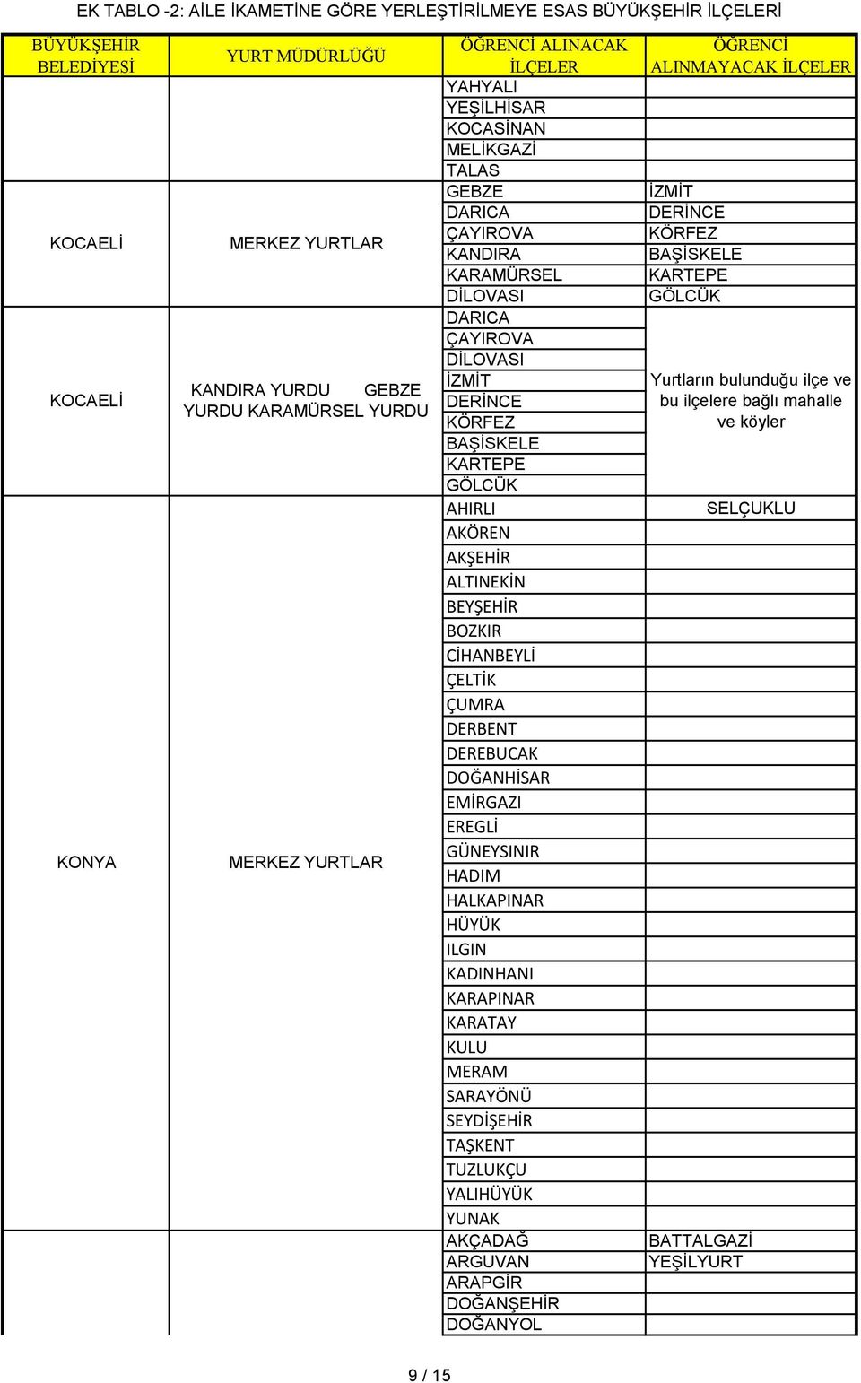 KARTEPE GÖLCÜK AHIRLI AKÖREN AKŞEHİR ALTINEKİN BEYŞEHİR BOZKIR CİHANBEYLİ ÇELTİK ÇUMRA DERBENT DEREBUCAK DOĞANHİSAR EMİRGAZI EREGLİ GÜNEYSINIR HADIM HALKAPINAR HÜYÜK