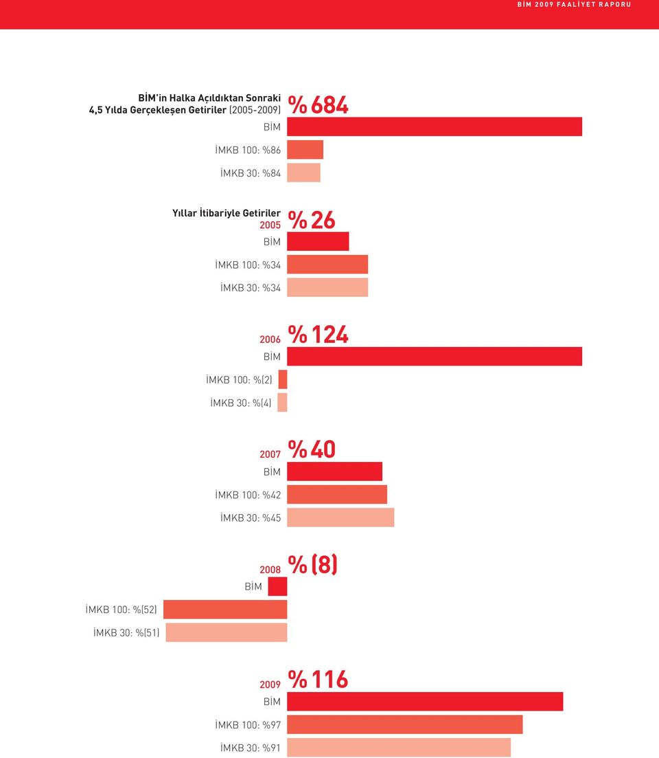 100: %34 İMKB 30: %34 % 26 2006 BİM % 124 İMKB 100: %(2) İMKB 30: %(4) 2007 BİM % 40 İMKB 100:
