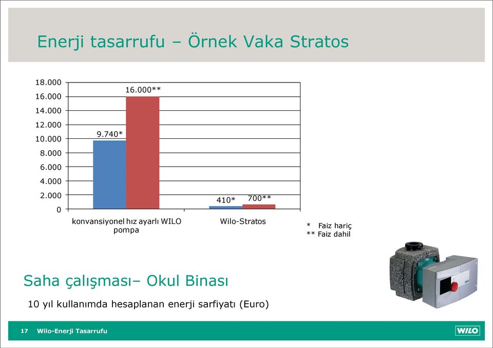 000 0 konvansiyonel hız ayarlı WILO pompa 410* 700** Wilo-Stratos *