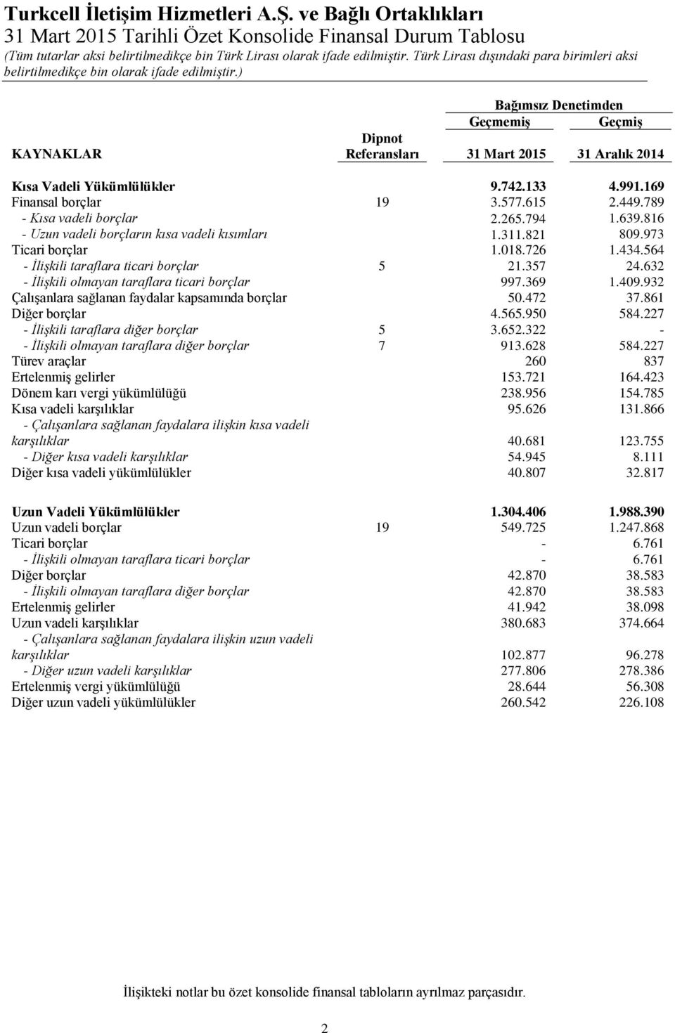 564 - İlişkili taraflara ticari borçlar 5 21.357 24.632 - İlişkili olmayan taraflara ticari borçlar 997.369 1.409.932 Çalışanlara sağlanan faydalar kapsamında borçlar 50.472 37.861 Diğer borçlar 4.