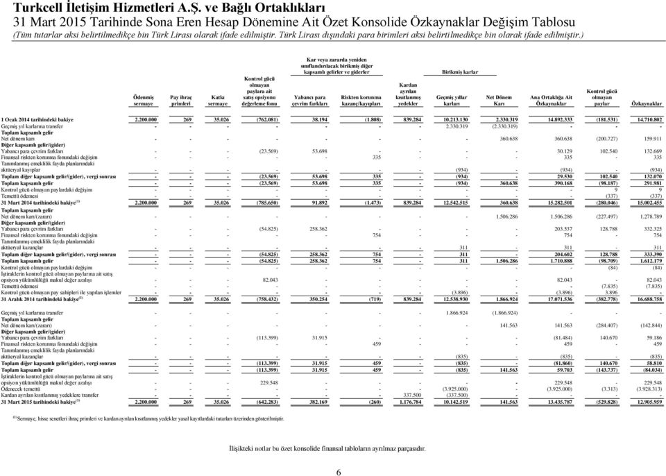 yedekler Birikmiş karlar Geçmiş yıllar karları Net Dönem Karı Ana Ortaklığa Ait Özkaynaklar Kontrol gücü olmayan paylar Özkaynaklar 1 Ocak 2014 tarihindeki bakiye 2.200.000 269 35.026 (762.081) 38.