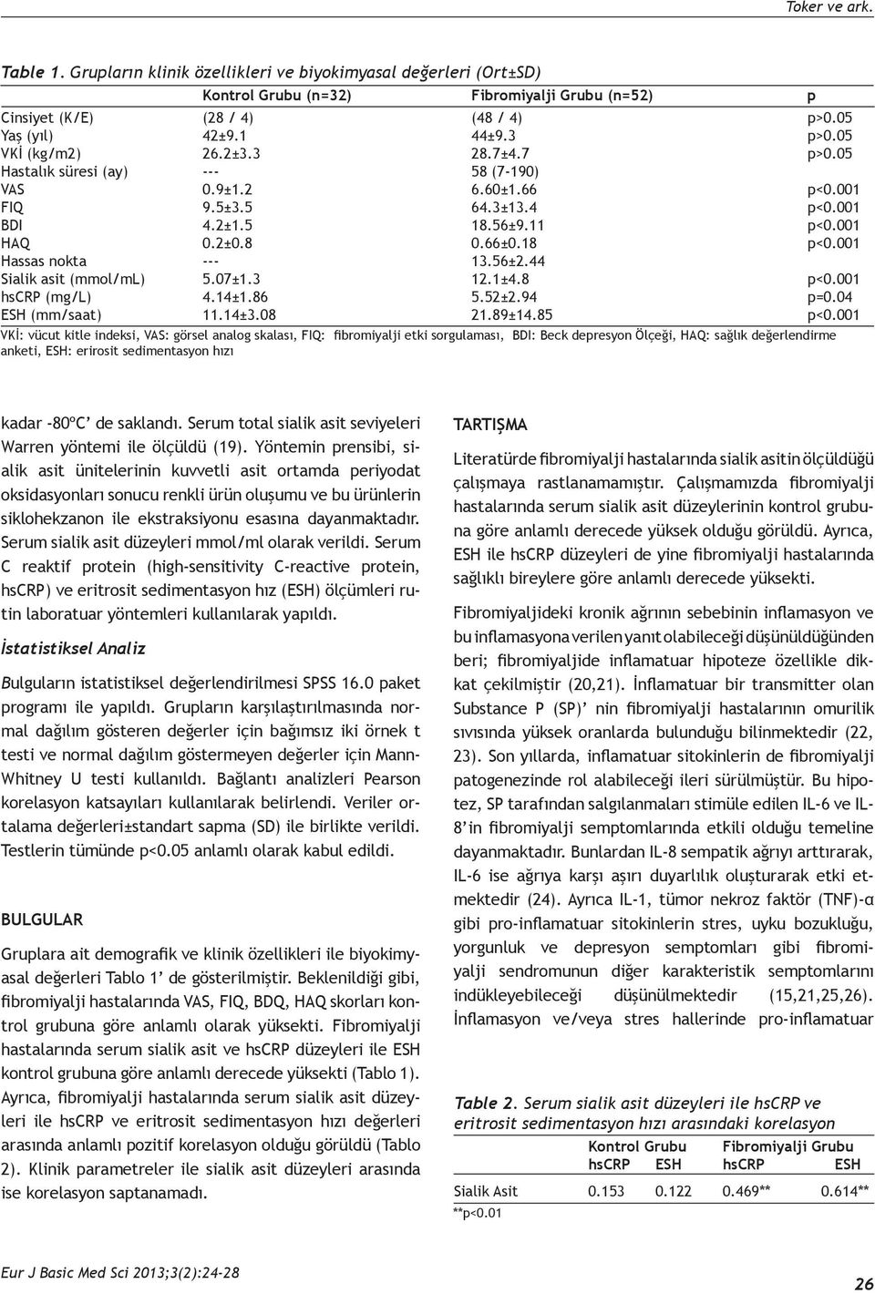 001 Hassas nokta --- 13.56±2.44 Sialik asit (mmol/ml) 5.07±1.3 12.1±4.8 p<0.001 hscrp (mg/l) 4.14±1.86 5.52±2.94 p=0.04 ESH (mm/saat) 11.14±3.08 21.89±14.85 p<0.