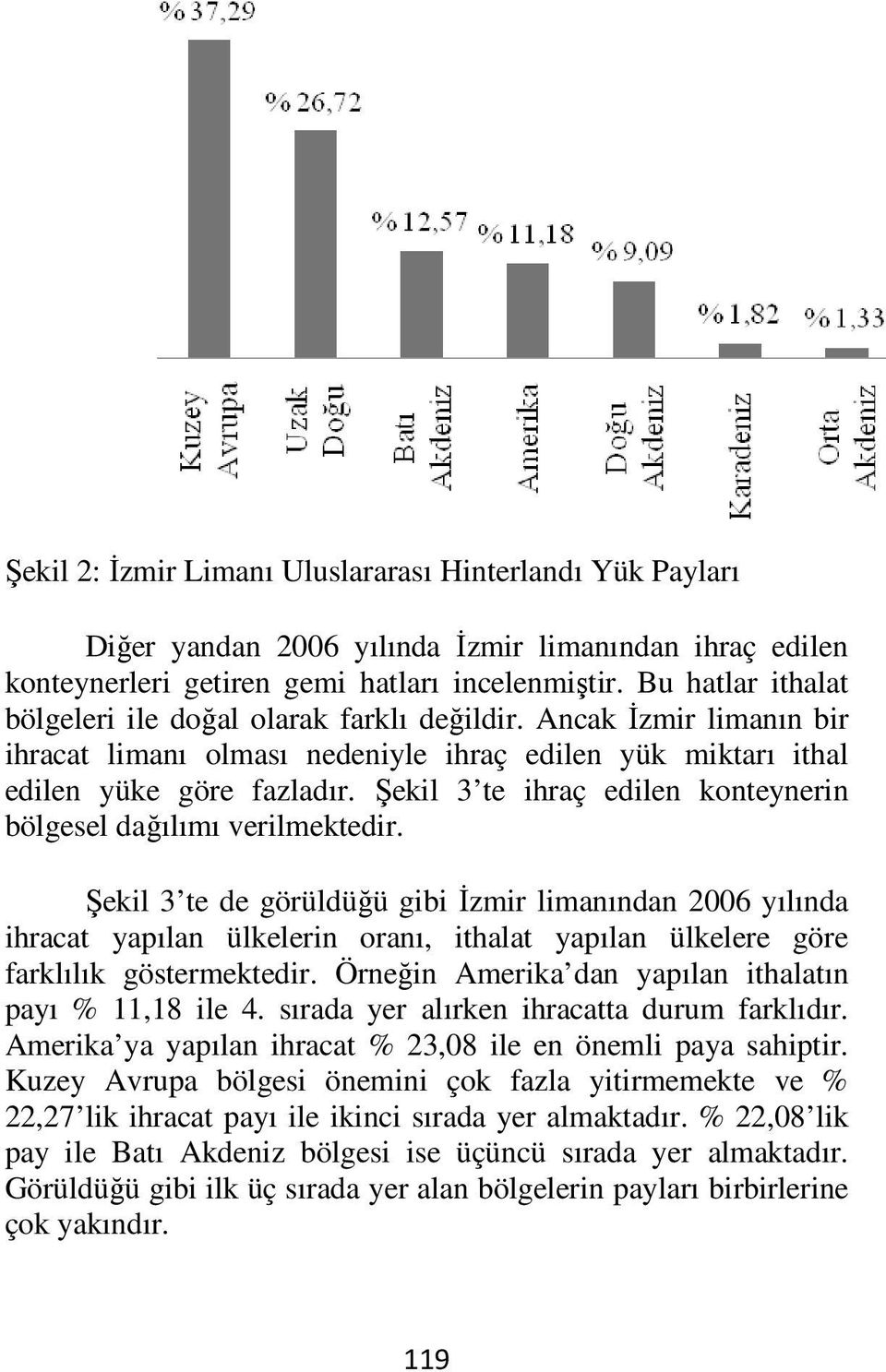 Şekil 3 te ihraç edilen konteynerin bölgesel dağılımı verilmektedir.