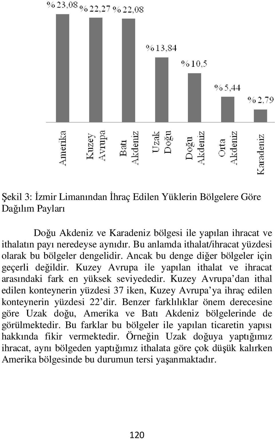 Kuzey Avrupa ile yapılan ithalat ve ihracat arasındaki fark en yüksek seviyededir. Kuzey Avrupa dan ithal edilen konteynerin yüzdesi 37 iken, Kuzey Avrupa ya ihraç edilen konteynerin yüzdesi 22 dir.