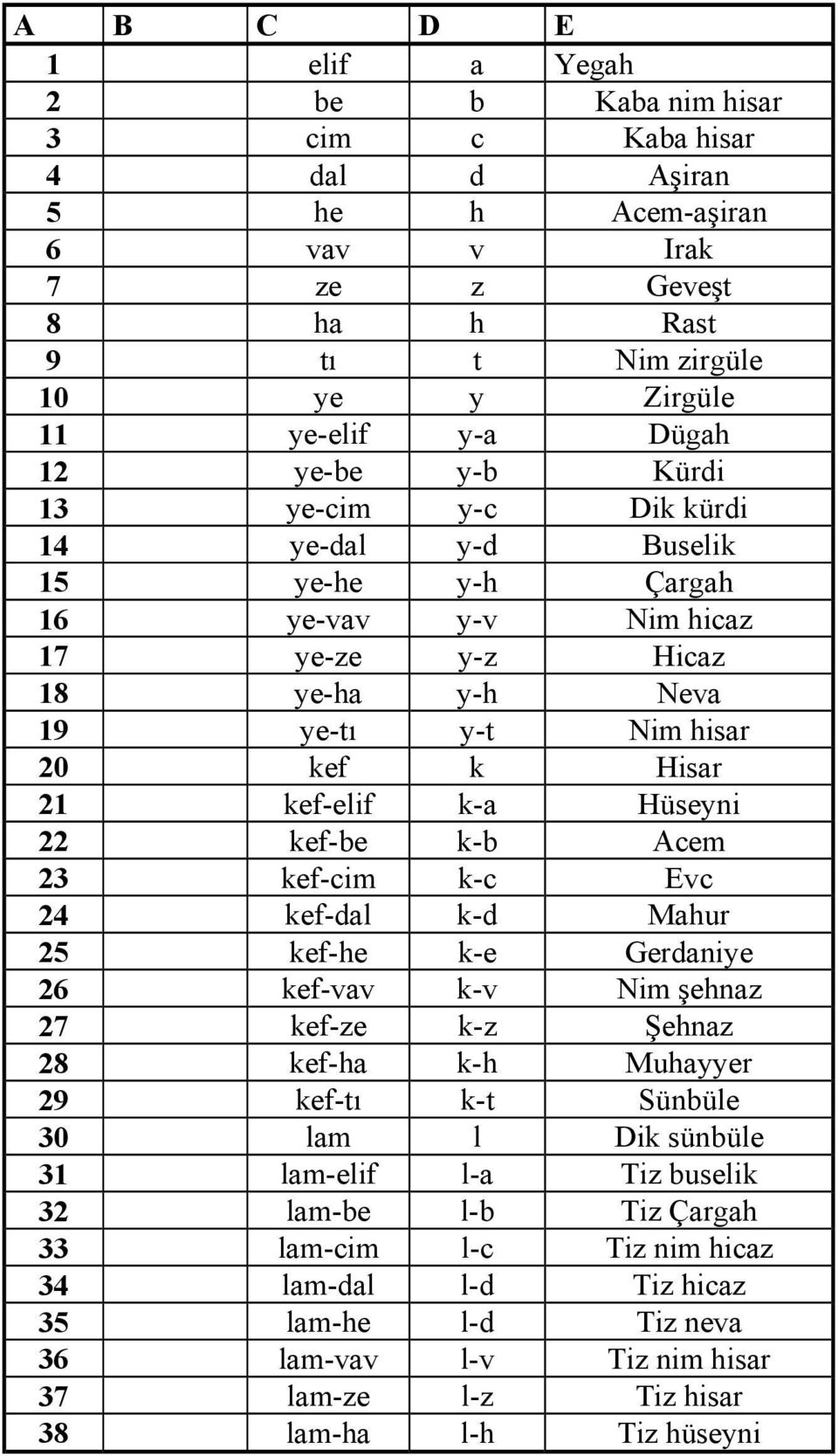 Hüseyni 22 kef-be k-b Acem 23 kef-cim k-c Evc 24 kef-dal k-d Mahur 25 kef-he k-e Gerdaniye 26 kef-vav k-v Nim şehnaz 27 kef-ze k-z Şehnaz 28 kef-ha k-h Muhayyer 29 kef-tı k-t Sünbüle 30 lam l Dik