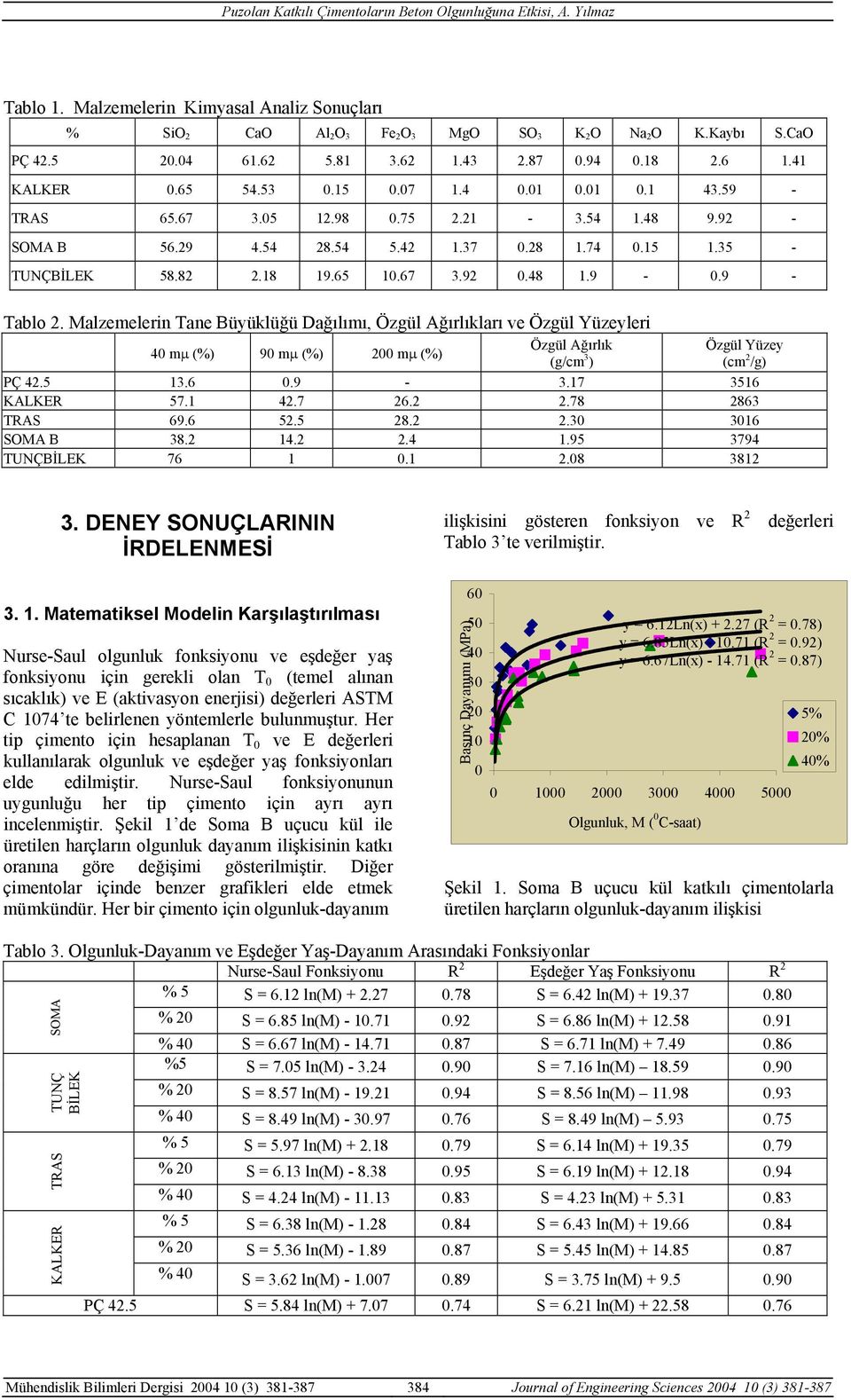 Malzemelerin Tane Büyüklüğü Dağılımı, Özgül Ağırlıkları ve Özgül Yüzeyleri 4 mµ (%) 9 mµ (%) 2 mµ (%) Özgül Ağırlık Özgül Yüzey (g/cm 3 ) (cm 2 /g) PÇ 42.5 13.6.9-3.17 3516 KALKER 57.1 42.7 26.2 2.