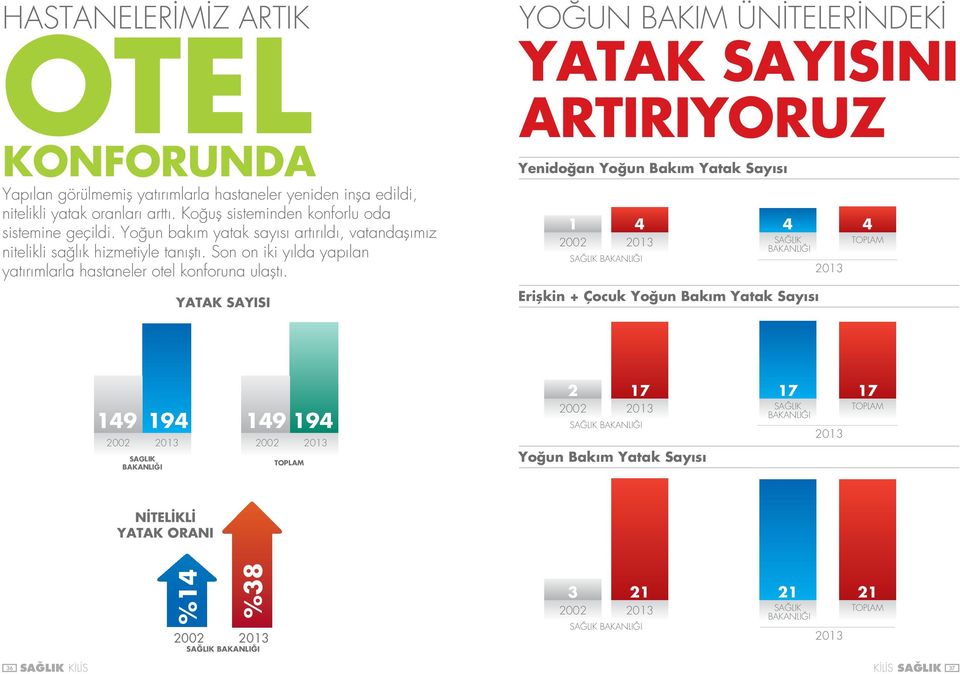 YATAK SAYISI YOĞUN BAKIM ÜNİTELERİNDEKİ YATAK SAYISINI ARTIRIYORUZ Yenidoğan Yoğun Bakım Yatak Sayısı 1 2002 4 2013 SAĞLIK BAKANLIĞI SAĞLIK BAKANLIĞI Erişkin + Çocuk Yoğun Bakım Yatak Sayısı 4 2013 4