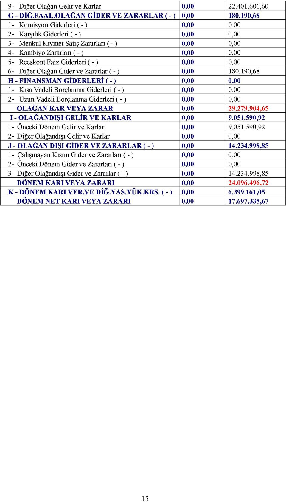 ) 0,00 0,00 6- Diğer Olağan Gider ve Zararlar ( - ) 0,00 180.