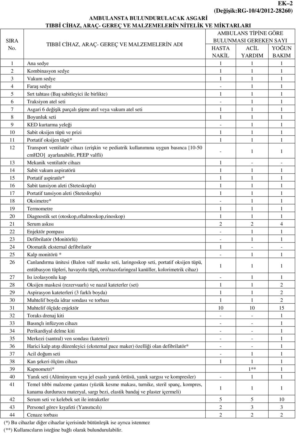 VE MALZEMELERİN ADI HASTA ACİL YOĞUN NAKİL YARDIM BAKIM 1 Ana sedye 1 1 1 2 Kombinasyon sedye 1 1 1 3 Vakum sedye 1 1 1 4 Faraş sedye - 1 1 5 Sırt tahtası (Baş sabitleyici ile birlikte) 1 1 1 6