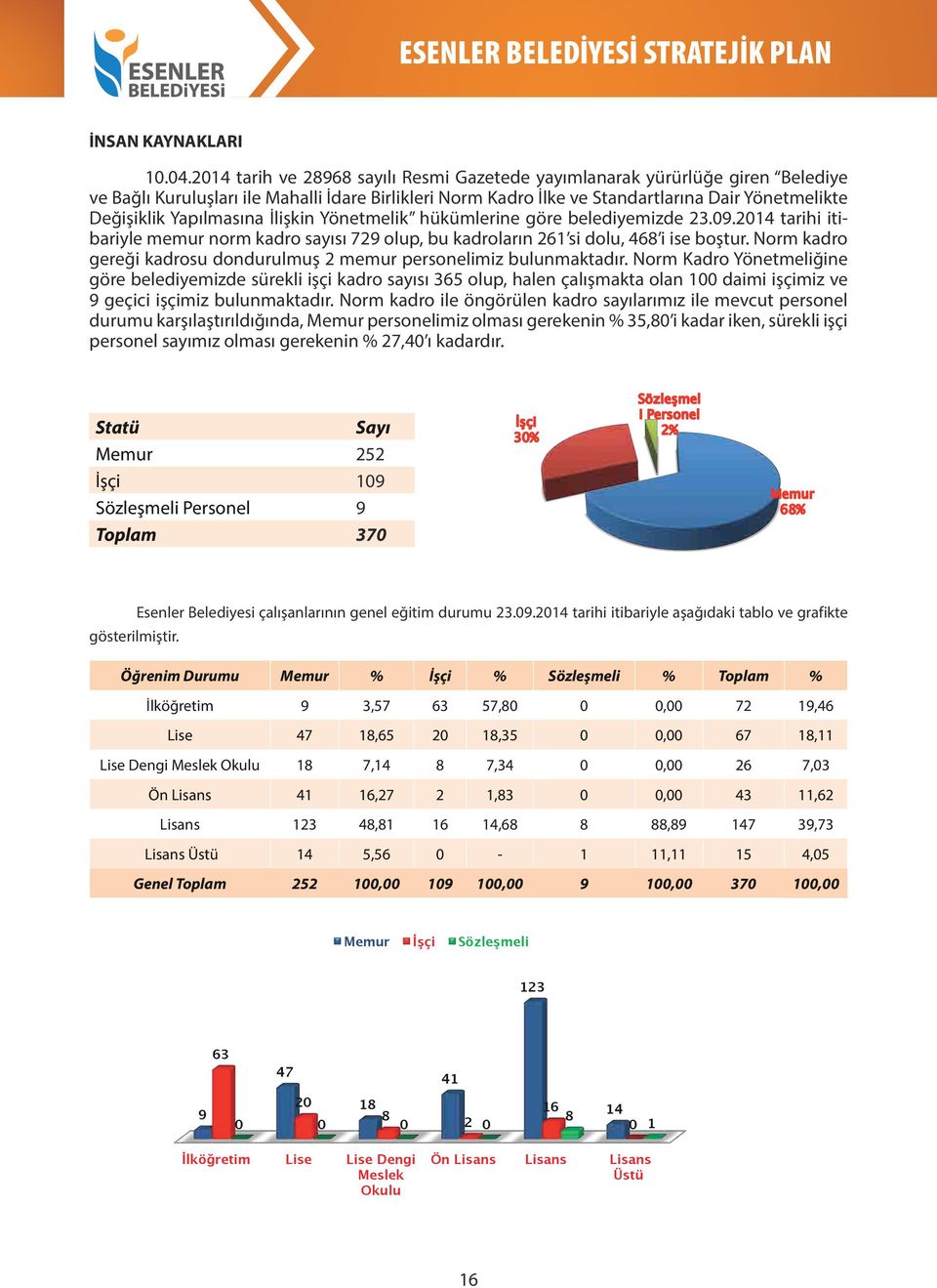 Yapılmasına İlişkin Yönetmelik hükümlerine göre belediyemizde 23.09.2014 tarihi itibariyle memur norm kadro sayısı 729 olup, bu kadroların 261 si dolu, 468 i ise boştur.