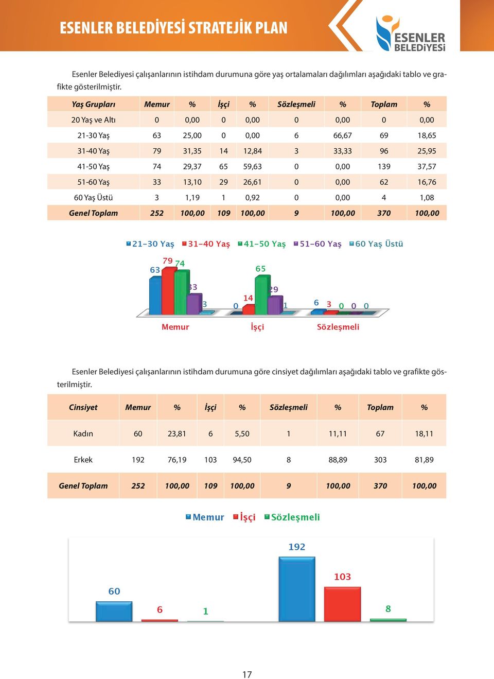 21-30 Yaş Yaş 31-40 Grupları Yaş 63 Memur 79 % 25,00 31,35 İşçi 0 % 14 0,00 Sözleşmeli 12,84 6 % 3 66,67 Toplam 33,33 % 69 96 18,6 25,9 20 41-50 Yaş ve Altı Yaş 0 74 0,0029,37 0 0,00 65 59,63 0 0,00