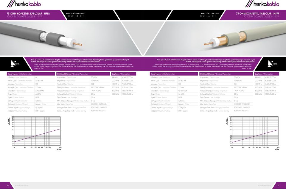 kullanılır. Used in low attenuation requied systems such as indoor CATV, CCTV distribution and SATV satallite systems as connection cable.