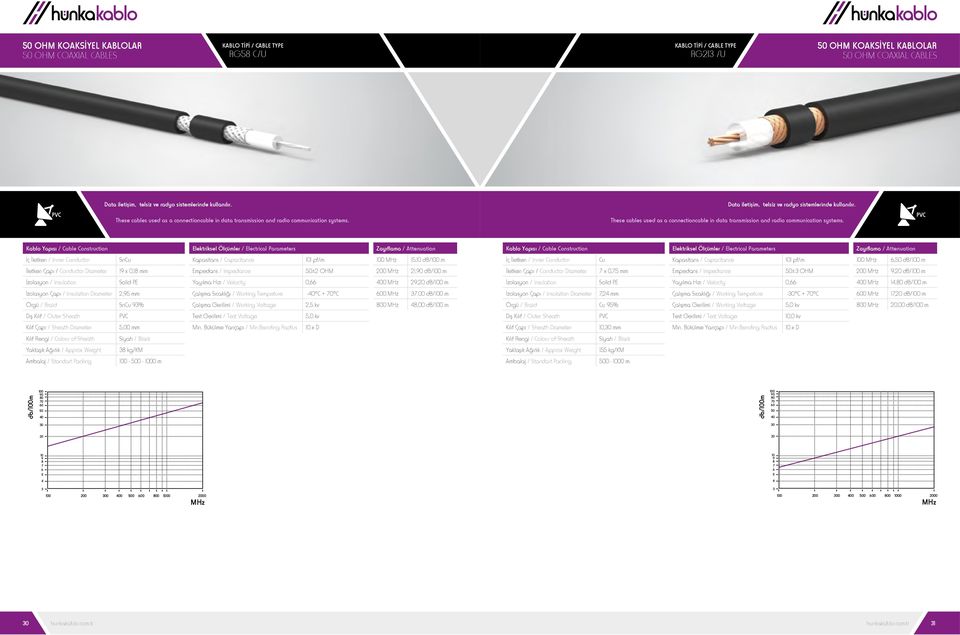 These cables used as a connectioncable in data transmission and radio communication systems.