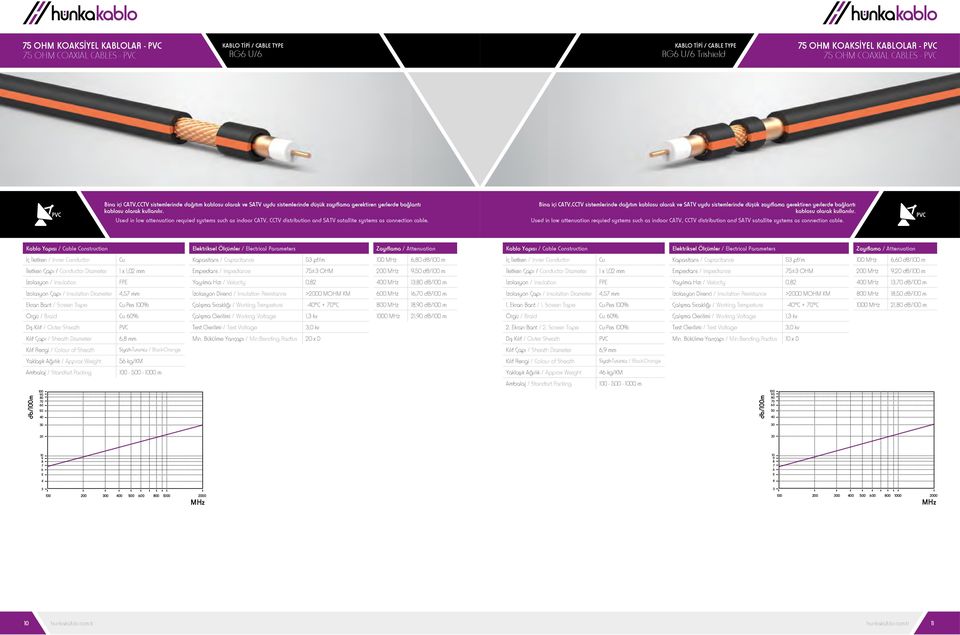 Used in low attenuation requied systems such as indoor CATV, CCTV distribution and SATV satallite systems as connection cable.