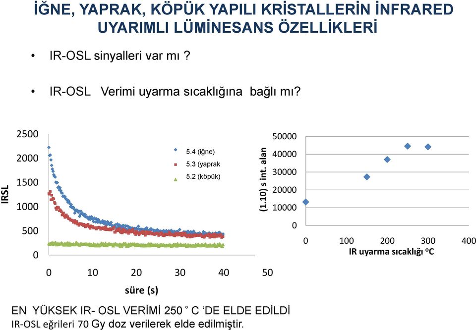 sinyalleri var mı? IR-OSL Verimi uyarma sıcaklığına bağlı mı? 25 2 15 1 5 5.4 5.3 5.2 5.