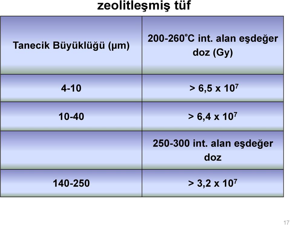 alan eģdeğer doz (Gy) 4-1 > 6,5 x 1 7