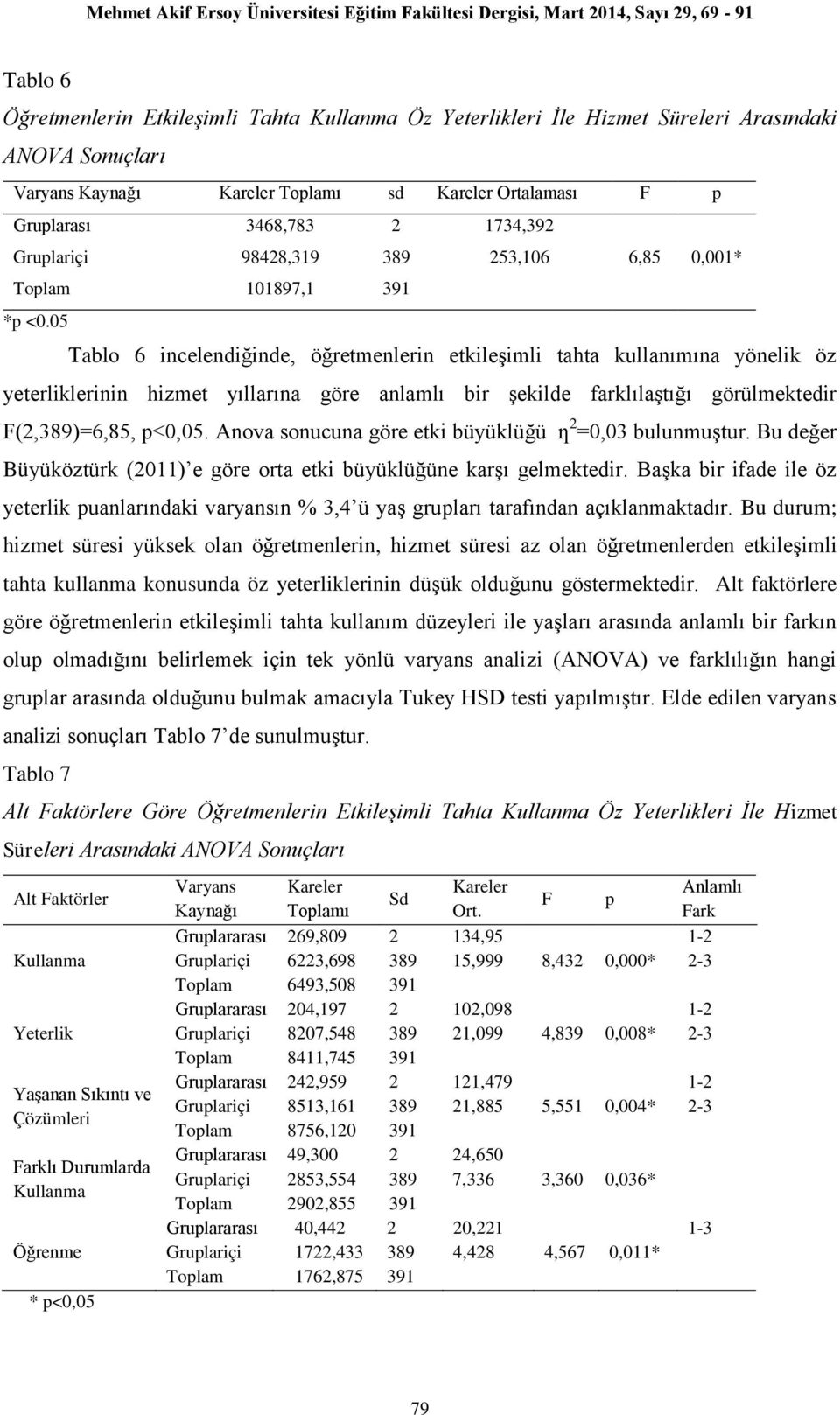 05 6,85 0,001* Tablo 6 incelendiğinde, öğretmenlerin etkileşimli tahta kullanımına yönelik öz yeterliklerinin hizmet yıllarına göre anlamlı bir şekilde farklılaştığı görülmektedir F(,)=6,85, p<0,05.