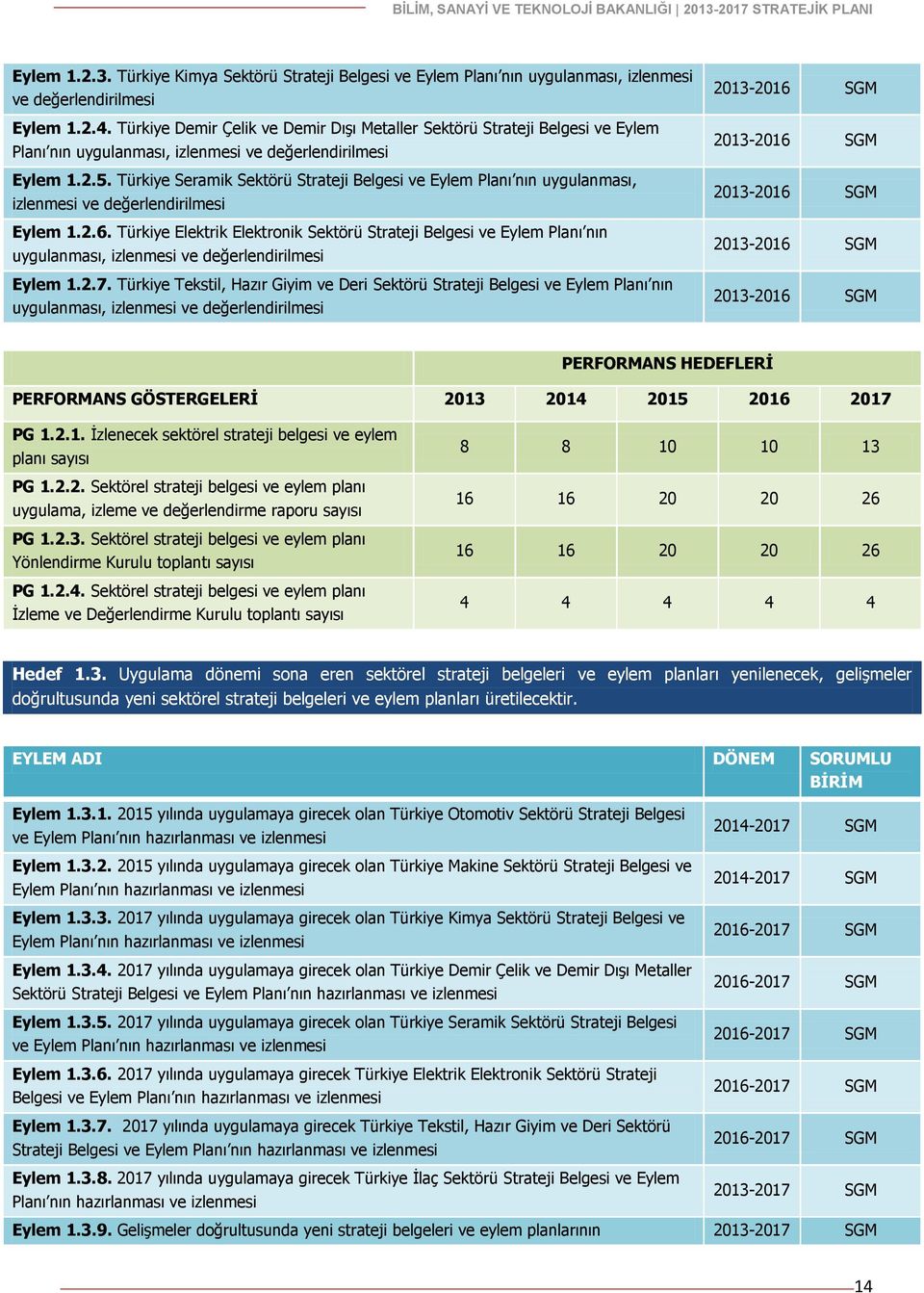 Türkiye Seramik Sektörü Strateji Belgesi ve Eylem Planı nın uygulanması, izlenmesi ve değerlendirilmesi Eylem 1.2.6.