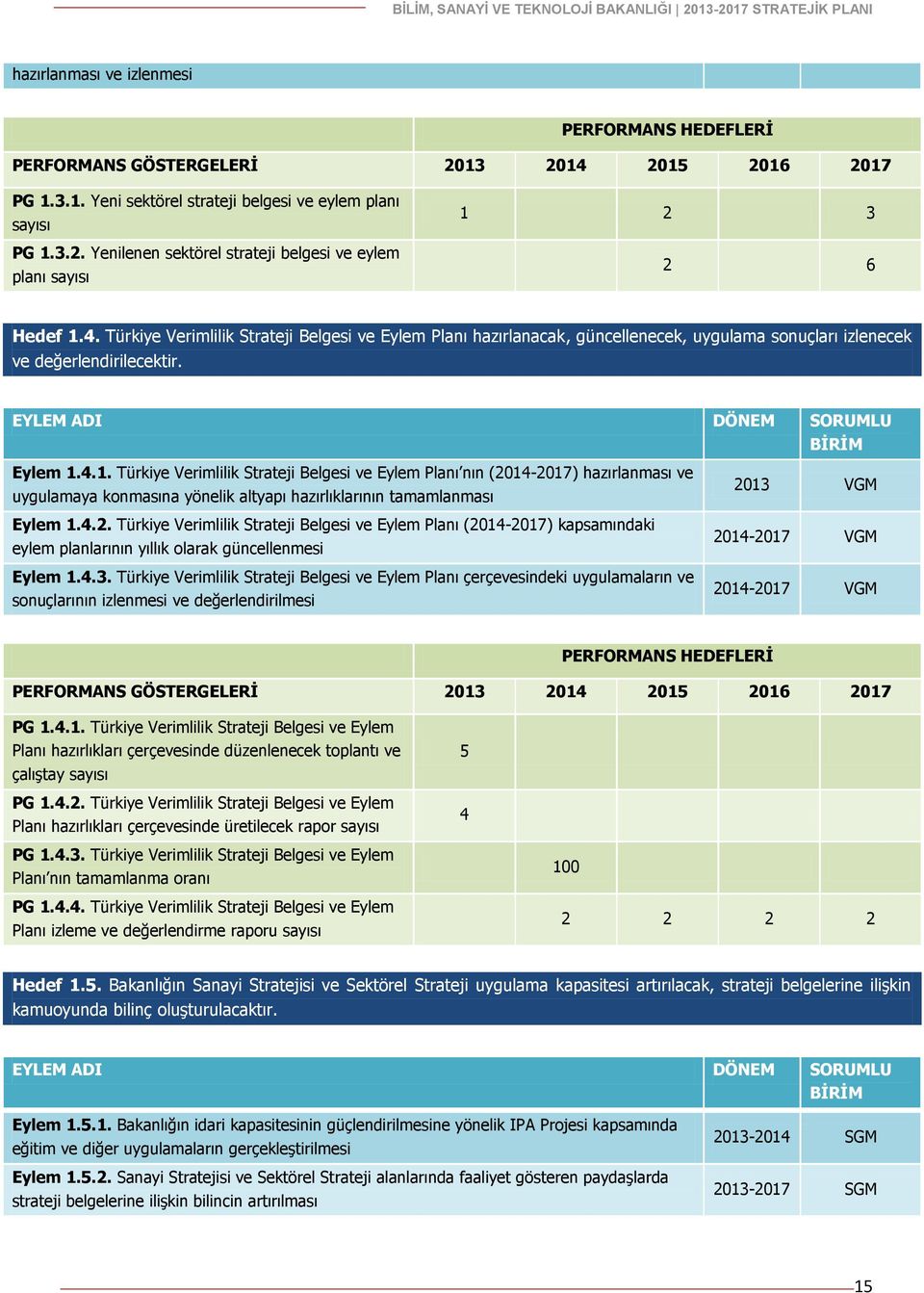 4.1. Türkiye Verimlilik Strateji Belgesi ve Eylem Planı nın (2014-2017) hazırlanması ve uygulamaya konmasına yönelik altyapı hazırlıklarının tamamlanması Eylem 1.4.2. Türkiye Verimlilik Strateji Belgesi ve Eylem Planı (2014-2017) kapsamındaki eylem planlarının yıllık olarak güncellenmesi Eylem 1.