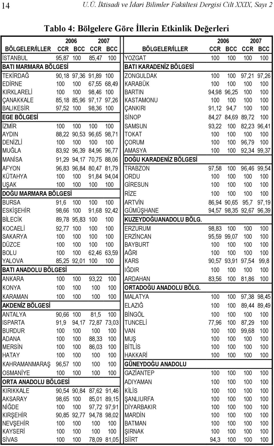 İSTANBUL 95,87 100 85,47 100 YOZGAT 100 100 100 100 BATI MARMARA BÖLGESİ BATI KARADENİZ BÖLGESİ TEKİRDAĞ 90,18 97,36 91,89 100 ZONGULDAK 100 100 97,21 97,26 EDİRNE 100 100 67,55 68,49 KARABÜK 100 100