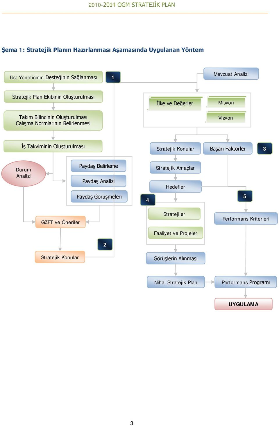 Oluşturulması Stratejik Konular Başarı Faktörler 3 Durum Analizi Paydaş Belirleme Paydaş Analizi Stratejik Amaçlar Hedefler Paydaş Görüşmeleri 4
