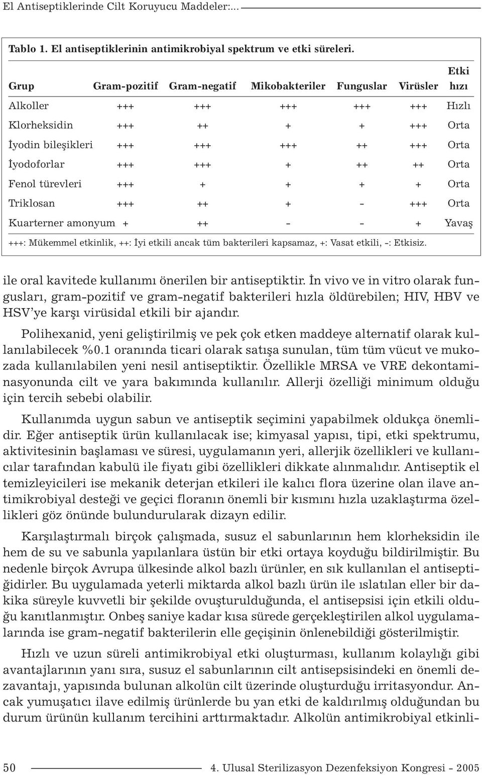 +++ +++ + ++ ++ Orta Fenol türevleri +++ + + + + Orta Triklosan +++ ++ + - +++ Orta Kuarterner amonyum + ++ - - + Yavaş +++: Mükemmel etkinlik, ++: İyi etkili ancak tüm bakterileri kapsamaz, +: Vasat