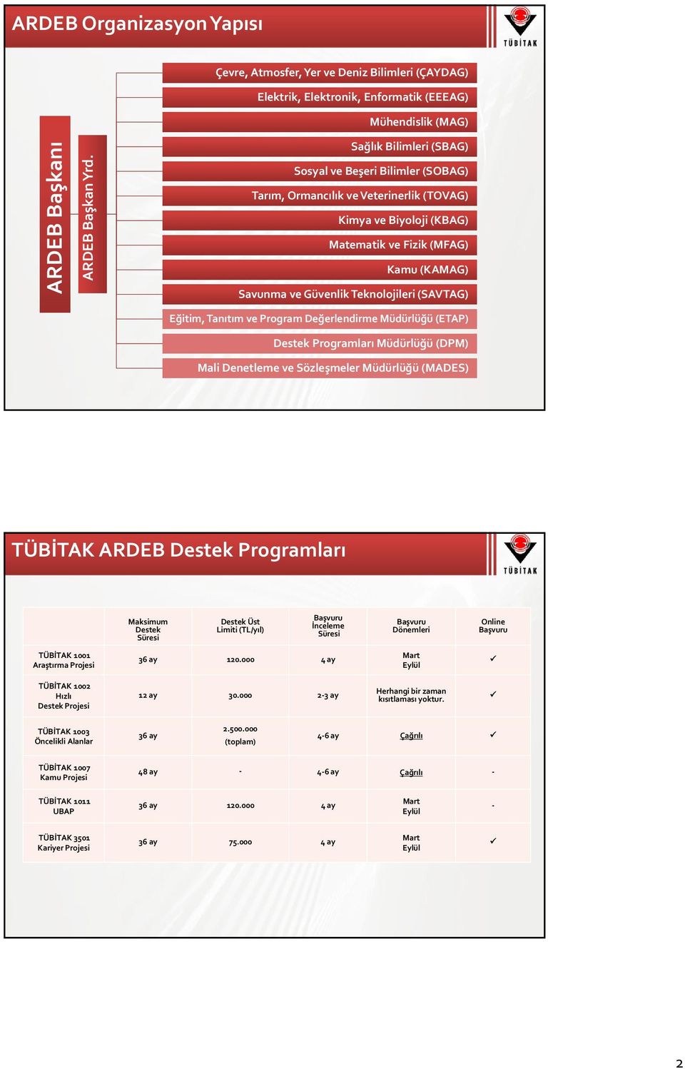 (SAVTAG) Eğitim, Tanıtım ve Program Değerlendirme Müdürlüğü (ETAP) Destek Programları Müdürlüğü (DPM) Mali Denetleme ve Sözleşmeler Müdürlüğü (MADES) TÜBİTAK ARDEB Destek Programları Maksimum Destek