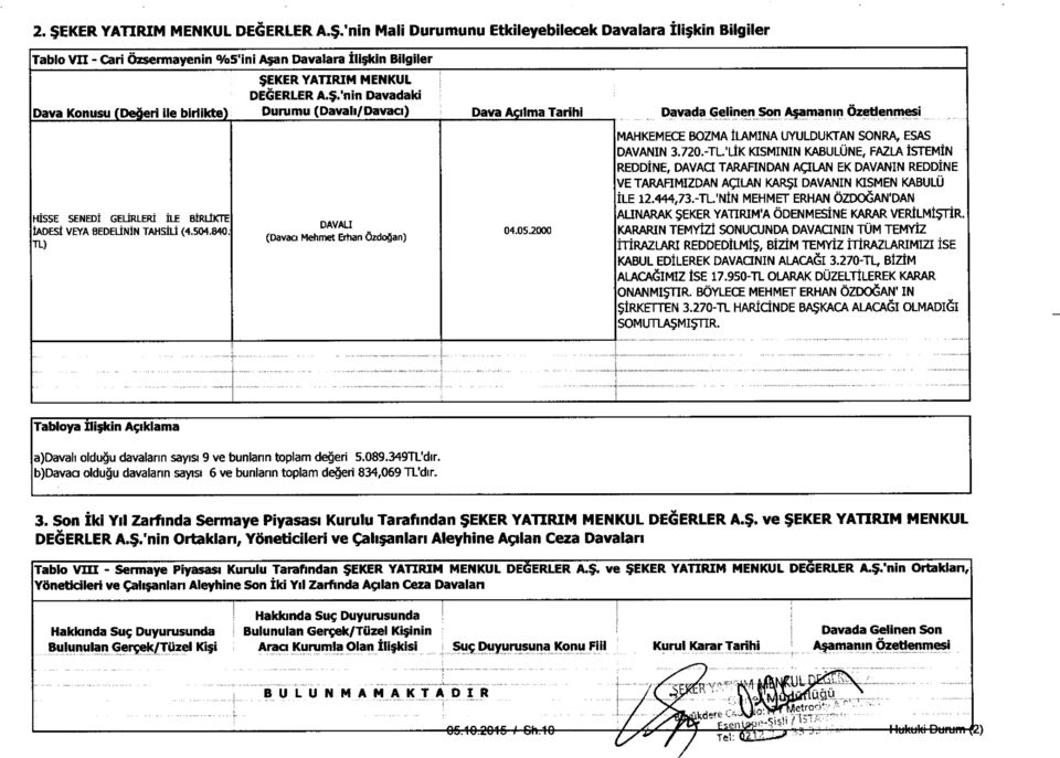 05.2000 Davada Gelinen Son Asamanm Ozetlenmesi MAHKEMECE BOZMA ILAMINA UYULDUKTAN SONRA, ESAS DAVANIN 3.720.-TL.