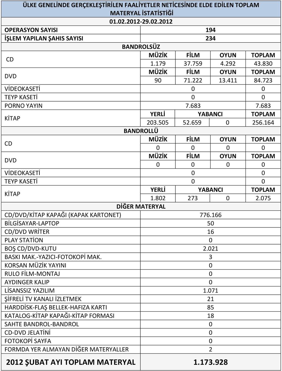 166 BİLGİSAYAR-LAPTOP 50 / WRİTER 16 BOŞ /-KUTU 2.021 BASKI MAK.-YAZICI-FOTOKOPİ MAK. 3 LİSANSSIZ YAZILIM 1.