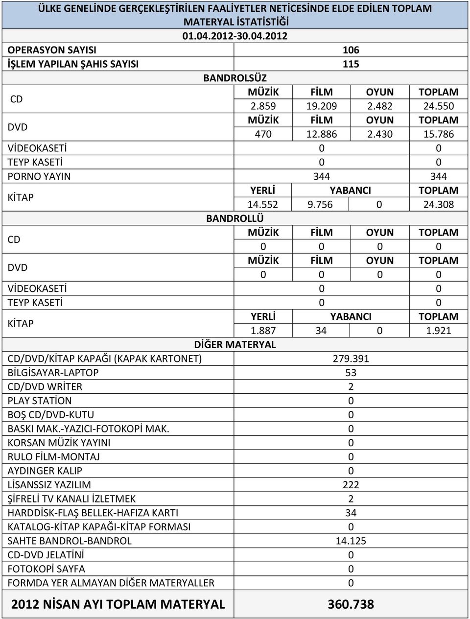 391 BİLGİSAYAR-LAPTOP 53 / WRİTER 2 BOŞ /-KUTU 0 LİSANSSIZ YAZILIM 222 ŞİFRELİ TV KANALI İZLETMEK 2 HARDDİSK-FLAŞ