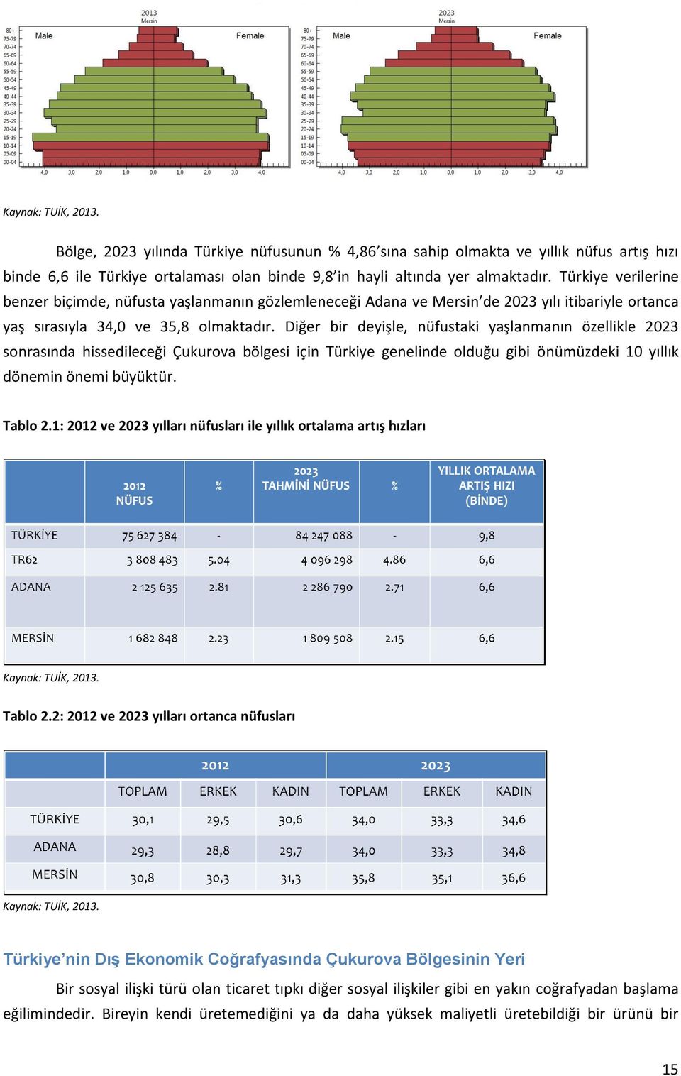 Diğer bir deyişle, nüfustaki yaşlanmanın özellikle 2023 sonrasında hissedileceği Çukurova bölgesi için Türkiye genelinde olduğu gibi önümüzdeki 10 yıllık dönemin önemi büyüktür. Tablo 2.