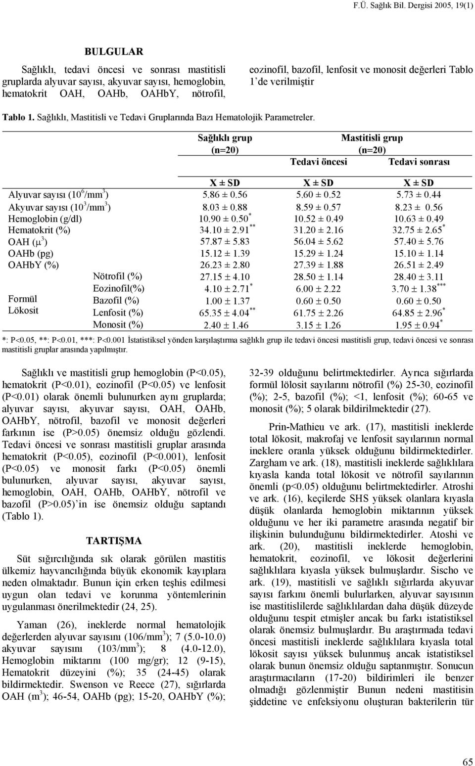 monosit değerleri Tablo 1 de verilmiştir Tablo 1. Sağlıklı, Mastitisli ve Tedavi Gruplarında Bazı Hematolojik Parametreler.