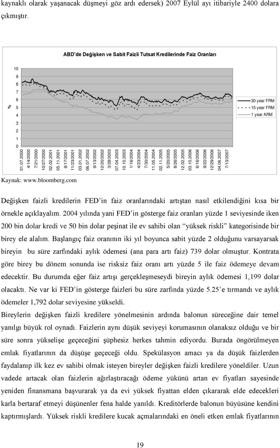 10.2006 6/16/2006 9/22/2006 12/29/2006 04.06.2007 7/13/2007 % 30 year FRM 15 year FRM 1 year ARM Kaynak: www.bloomberg.