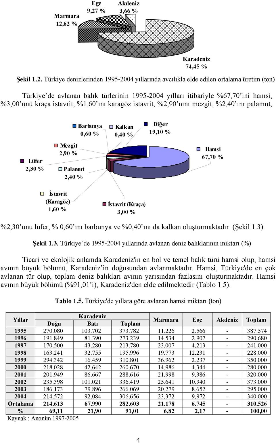 yılları itibariyle %67,70 ini hamsi, %3,00 ünü kraça istavrit, %1,60 ını karagöz istavrit, %2,90 nını mezgit, %2,40 ını palamut, Lüfer 2,30 % Mezgit 2,90 % Palamut 2,40 % Barbunya 0,60 % Kalkan 0,40