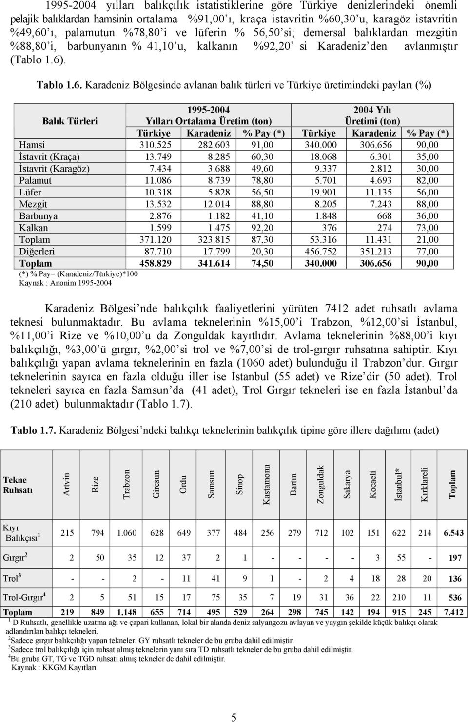 50 si; demersal balıklardan mezgitin %88,80 i, barbunyanın % 41,10 u, kalkanın %92,20 si Karadeniz den avlanmıştır (Tablo 1.6)