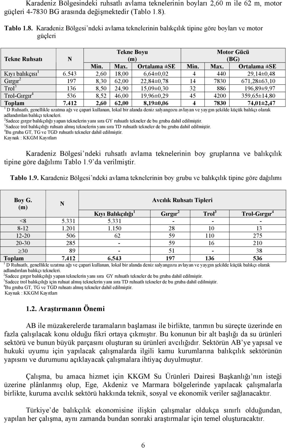 Ortalama ±SE Min. Max. Ortalama ±SE Kıyı balıkçısı 1 6.