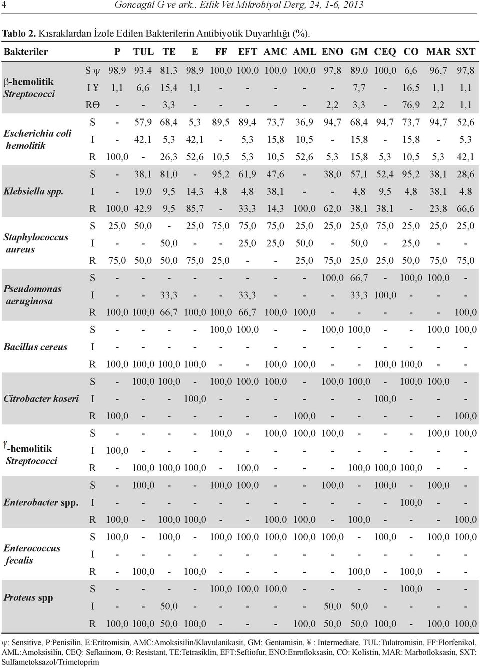 Staphylococcus aureus Pseudomonas aeruginosa Bacillus cereus Citrobacter koseri -hemolitik Streptococci Enterobacter spp.