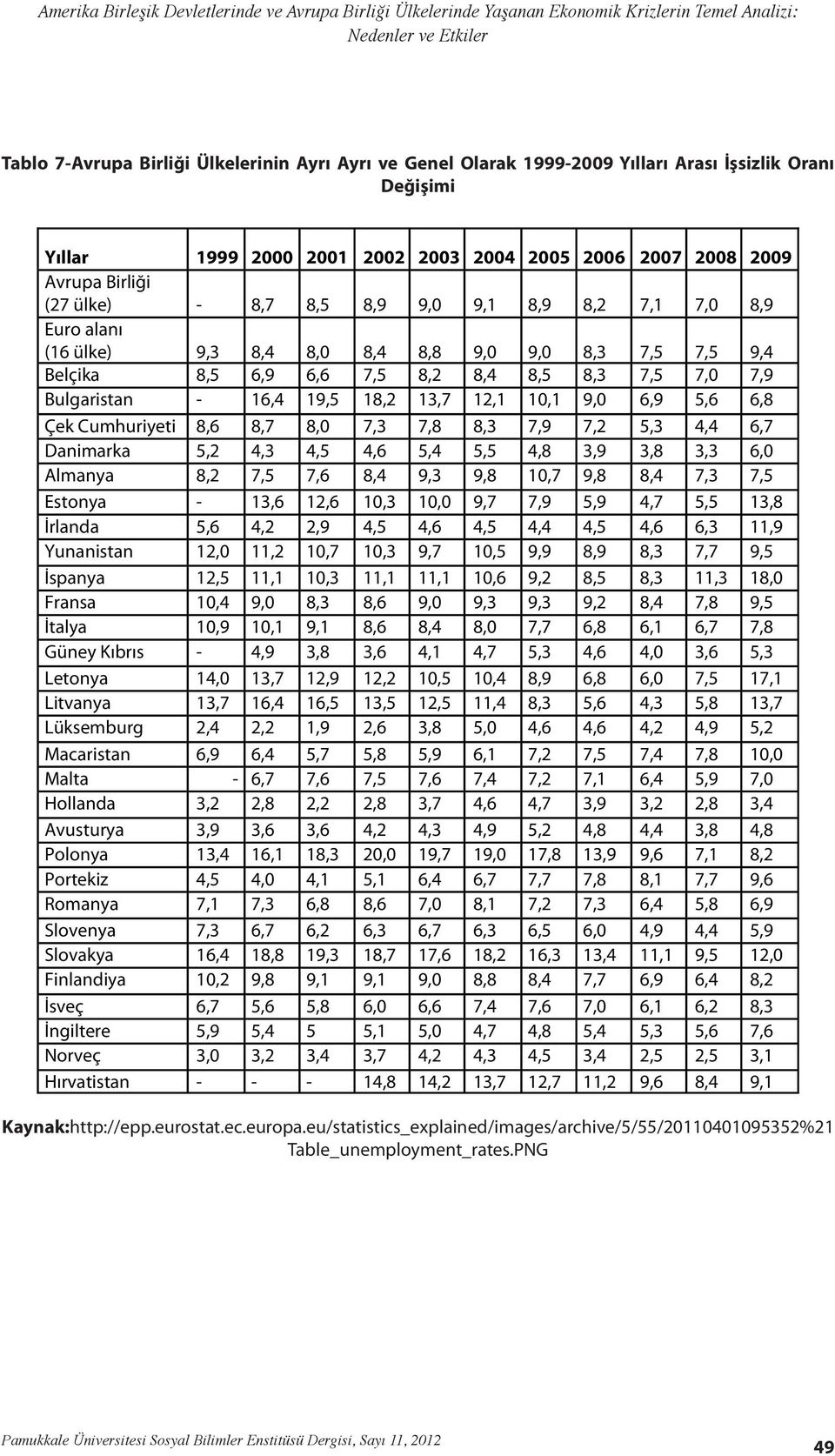 8,4 8,8 9,0 9,0 8,3 7,5 7,5 9,4 Belçika 8,5 6,9 6,6 7,5 8,2 8,4 8,5 8,3 7,5 7,0 7,9 Bulgaristan - 16,4 19,5 18,2 13,7 12,1 10,1 9,0 6,9 5,6 6,8 Çek Cumhuriyeti 8,6 8,7 8,0 7,3 7,8 8,3 7,9 7,2 5,3 4,4