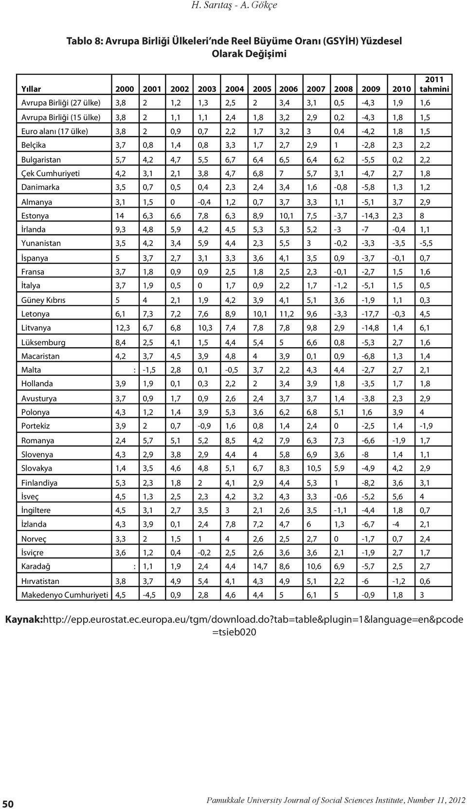 2 3,4 3,1 0,5-4,3 1,9 1,6 Avrupa Birliği (15 ülke) 3,8 2 1,1 1,1 2,4 1,8 3,2 2,9 0,2-4,3 1,8 1,5 Euro alanı (17 ülke) 3,8 2 0,9 0,7 2,2 1,7 3,2 3 0,4-4,2 1,8 1,5 Belçika 3,7 0,8 1,4 0,8 3,3 1,7 2,7