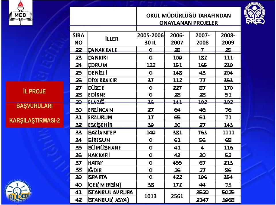 2006 2007 2007 2008 2008 2009 İL PROJE