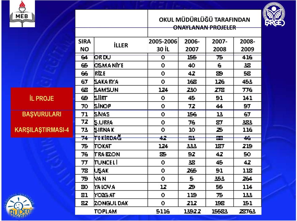 20052006 30 İL 2006 2007 2007 2008 2008