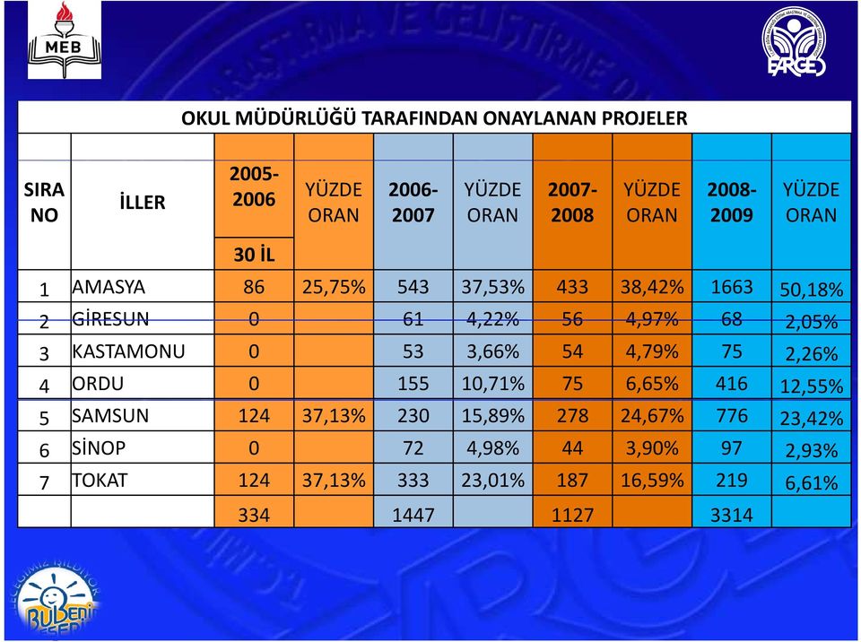 22% 56 97% 68 205% 3 KASTAMONU 0 53 366% 5 79% 75 226% ORDU 0 55 07% 75 665% 6 255% 5 SAMSUN 2 373%