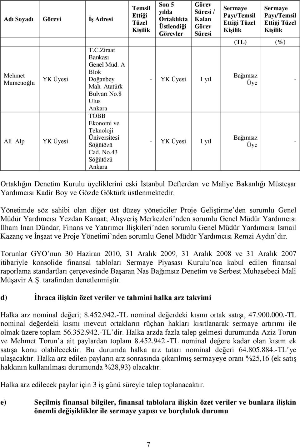 43 Söğütözü Ankara Temsil Ettiği Tüzel KiĢilik Son 5 yılda Ortaklıkta Üstlendiği Görevler Görev Süresi / Kalan Görev Süresi - YK Üyesi 1 yıl - YK Üyesi 1 yıl Sermaye Payı/Temsil Ettiği Tüzel KiĢilik