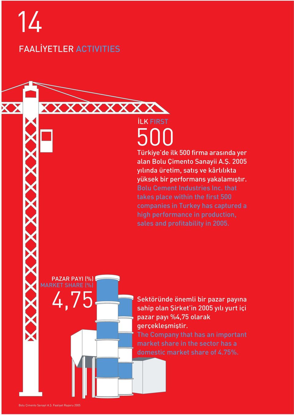 that takes place within the first 500 companies in Turkey has captured a high performance in production, sales and profitability in 2005.