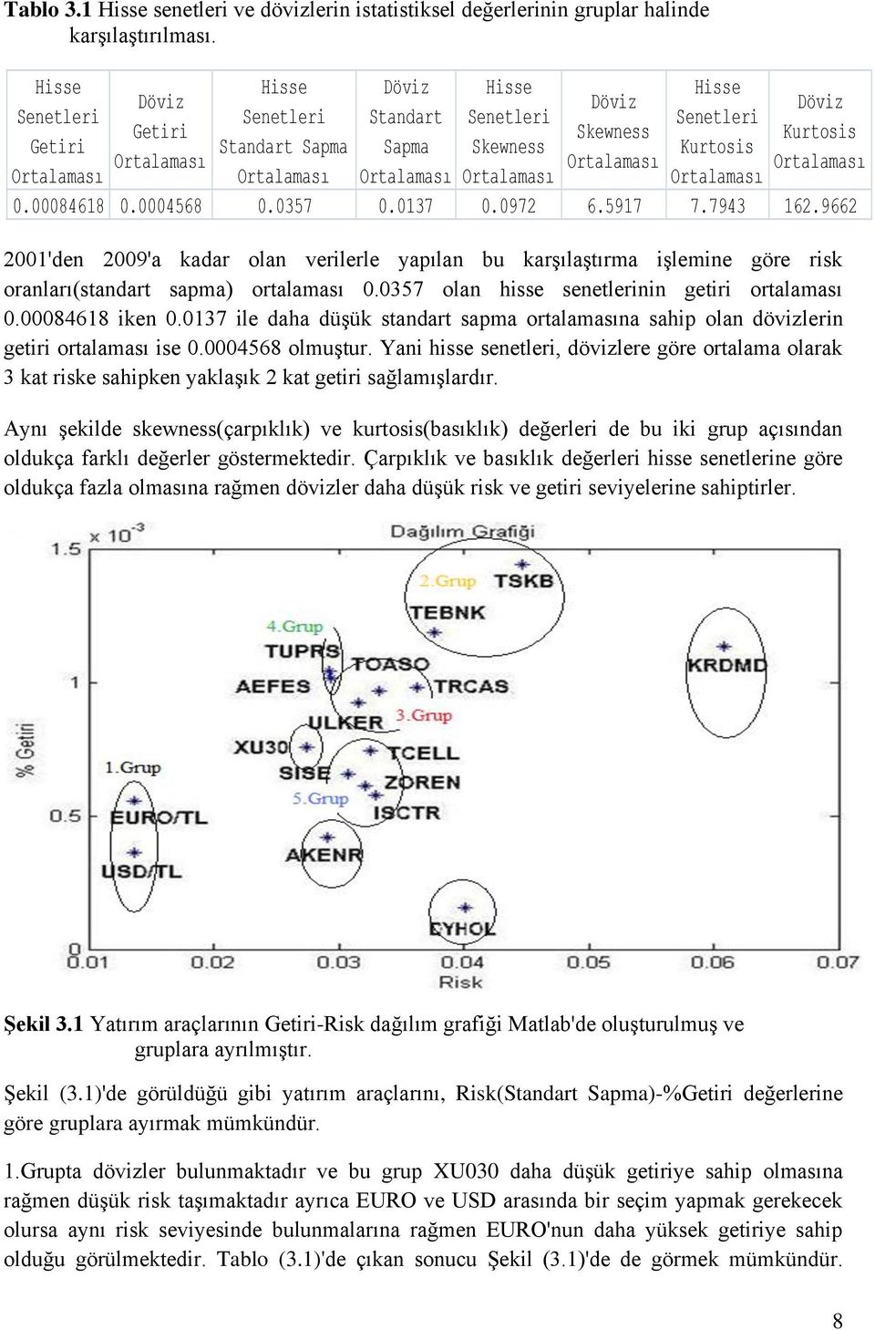 Senetleri Kurtosis Ortalaması Döviz Kurtosis Ortalaması 0.00084618 0.0004568 0.0357 0.0137 0.0972 6.5917 7.7943 162.