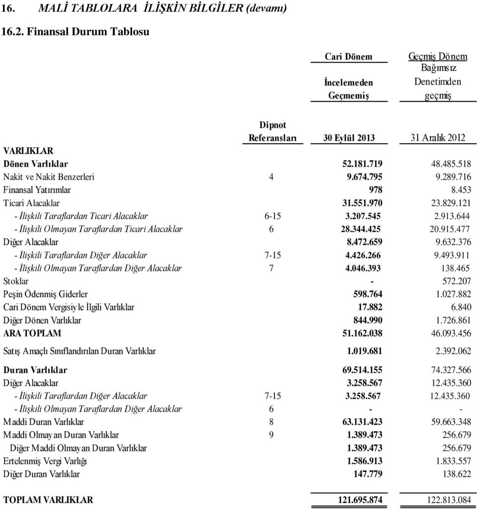 518 Nakit ve Nakit Benzerleri 4 9.674.795 9.289.716 Finansal Yatırımlar 978 8.453 Ticari Alacaklar 31.551.970 23.829.121 - İlişkili Taraflardan Ticari Alacaklar 6-15 3.207.545 2.913.