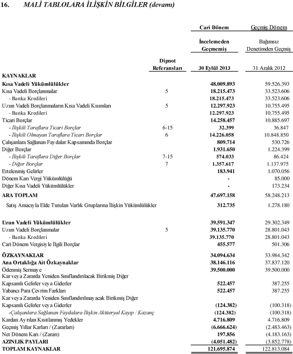 495 - Banka Kredileri 12.297.923 10.755.495 Ticari Borçlar 14.258.457 10.885.697 - İlişkili Taraflara Ticari Borçlar 6-15 32.399 36.847 - İlişkili Olmayan Taraflara Ticari Borçlar 6 14.226.058 10.848.