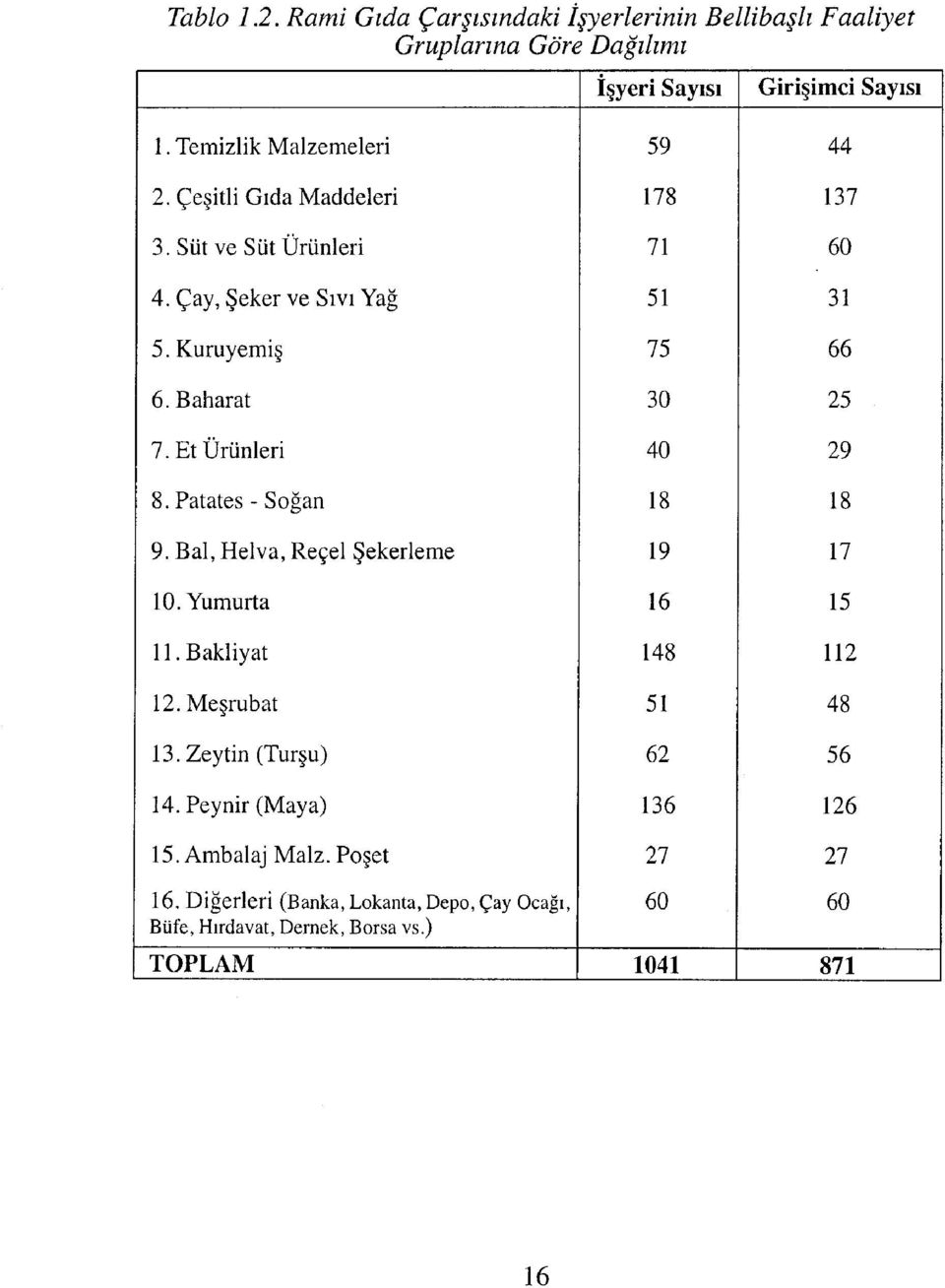 Baharat 30 25 7. Et Ürünleri 40 29 8. Patates - Soğan 18 18 9. Bal, Helva, Reçel Şekerleme 19 17 10. Yumurta 16 15 11. Bakliyat 148 112 12.